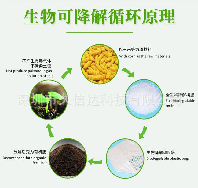 降解袋對(duì)比傳統(tǒng)包裝怎么選？如果選擇符合包裝產(chǎn)品的降解袋(圖1)