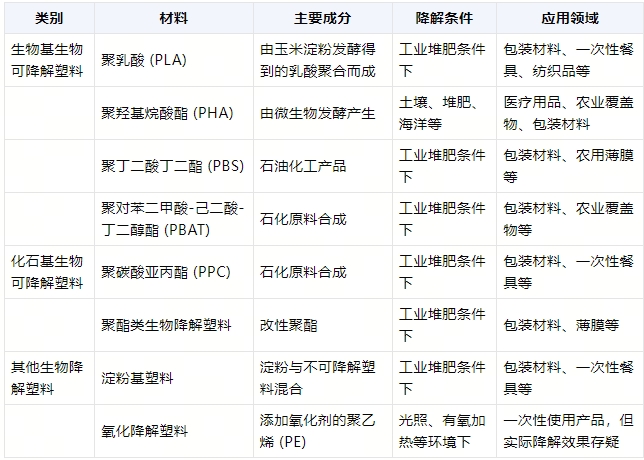 全降解環(huán)保袋在什么環(huán)境降解？(圖1)